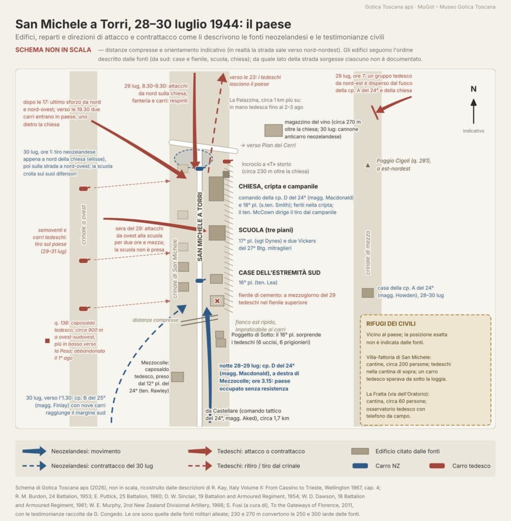 Schema non in scala del borgo di San Michele a Torri. Una strada verticale sale da Castellare, in basso, passa per Mezzocolle e Poggetto di Sotto e attraversa il paese: in basso le case dell'estremità sud e un fienile di cemento, al centro la scuola, in alto la chiesa con cripta e campanile, poi un incrocio a T e un magazzino del vino. Una freccia blu dal basso indica la compagnia D del 24° Battaglione neozelandese, che occupa il paese alle 3.15 del 29 luglio; una freccia blu tratteggiata indica il contrattacco della compagnia B del 25° Battaglione il 30 luglio. Frecce rosse indicano gli attacchi tedeschi del 29 luglio da nord, nord-ovest e ovest; carri e semoventi tedeschi su un crinale a ovest sparano sul paese. A destra, il crinale di mezzo con la casa della compagnia A del 24° e Poggio Cigoli. Un riquadro descrive i rifugi dei civili nelle cantine della villa-fattoria (circa 200 persone) e di La Fratta (circa 60 persone).